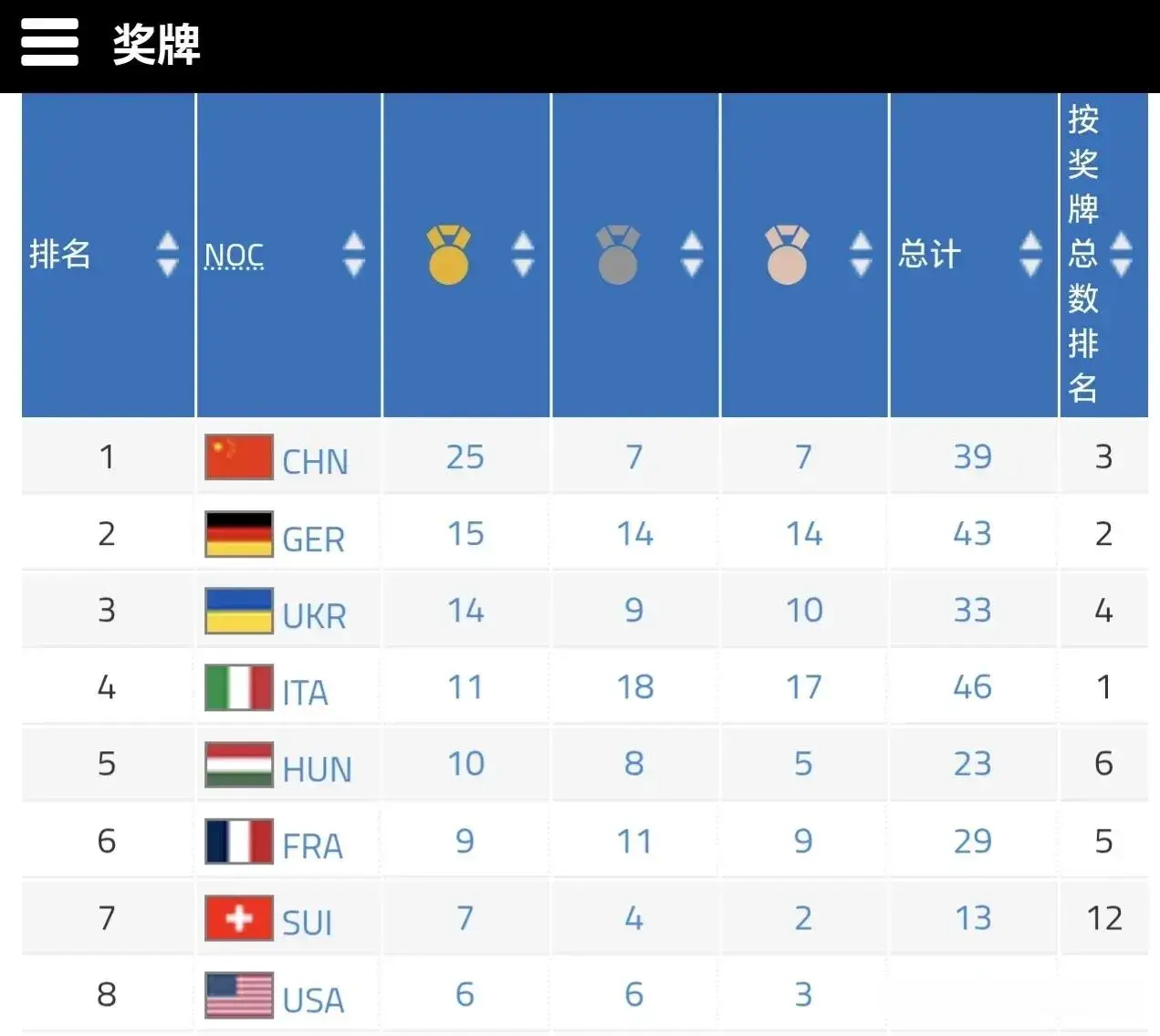韩国第, img, 日本跌至 韩国第, img, 日本跌至