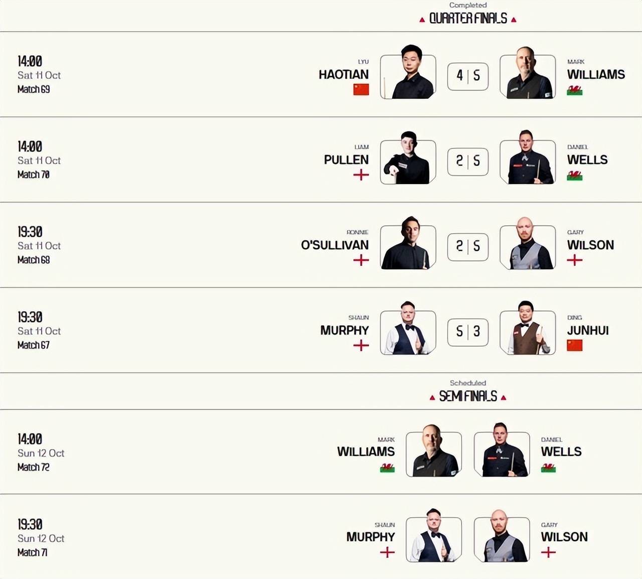 杯的墨菲, 分和一杆, 的七届世锦